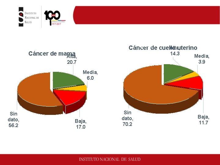 Oportunidad en el inicio de tratamiento del cáncer de mama y cuello uterino. Colombia,