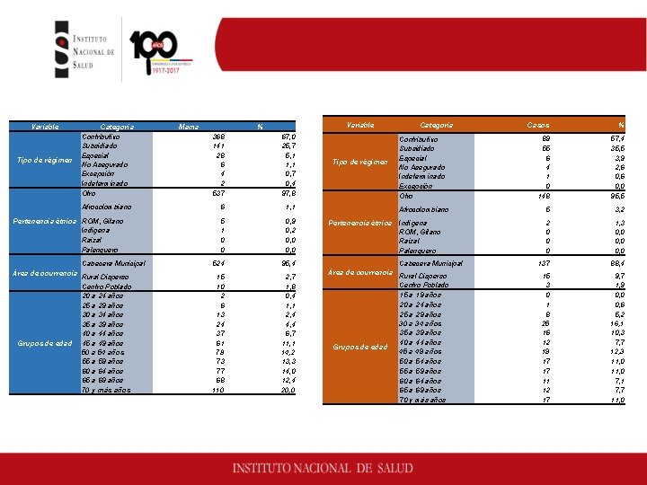 Variable Tipo de régimen Categoría Contributivo Subsidiado Especial No Asegurado Excepción Indeterminado Otro Mama