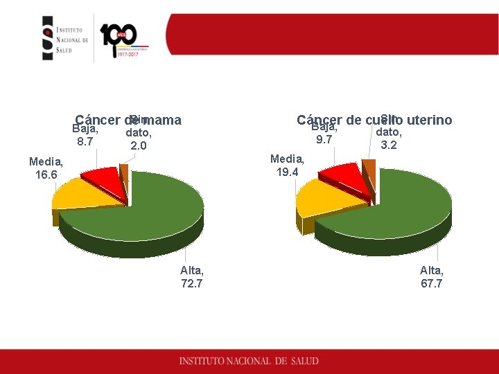 Oportunidad diagnóstica del cáncer de mama y cuello uterino. Antioquia, 2 016. Sin Cáncer