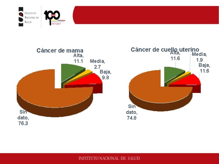 Oportunidad de inicio de tratamiento del cáncer de mama y cuello uterino. Antioquia, 2