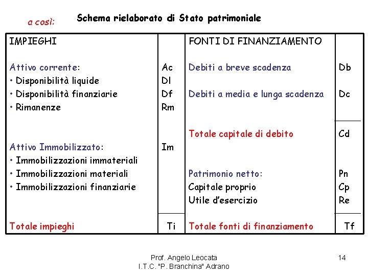 a così: Schema rielaborato di Stato patrimoniale IMPIEGHI Attivo corrente: • Disponibilità liquide •