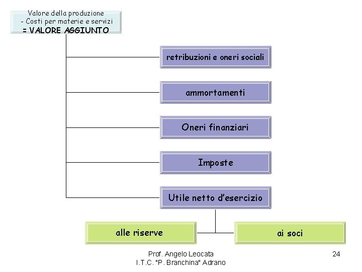 Valore della produzione - Costi per materie e servizi = VALORE AGGIUNTO retribuzioni e