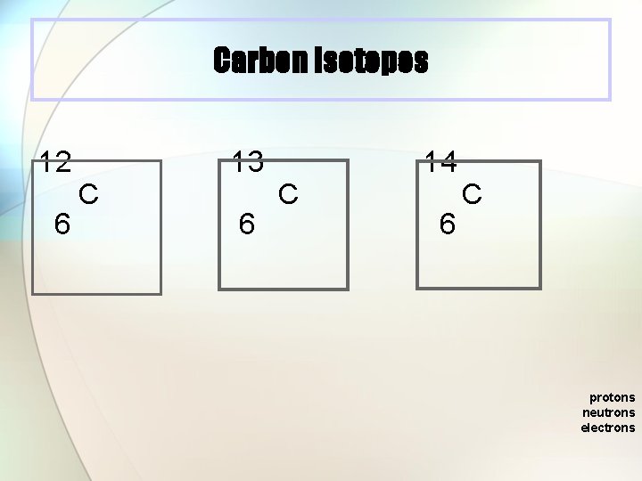Carbon Isotopes 12 6 C 13 6 C 14 6 C protons neutrons electrons