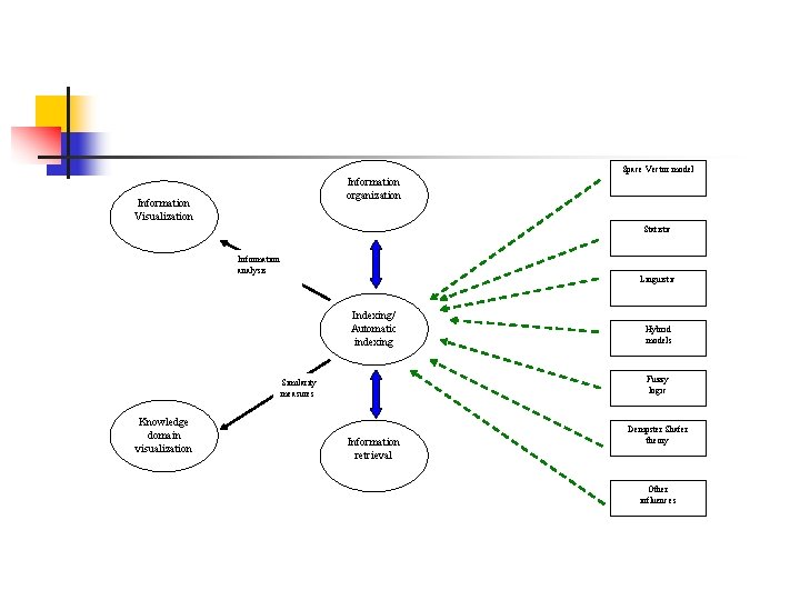Space Vector model Information organization Information Visualization Statistic Information analysis Linguistic Indexing/ Automatic indexing Space Vector model Information organization Information Visualization Statistic Information analysis Linguistic Indexing/ Automatic indexing