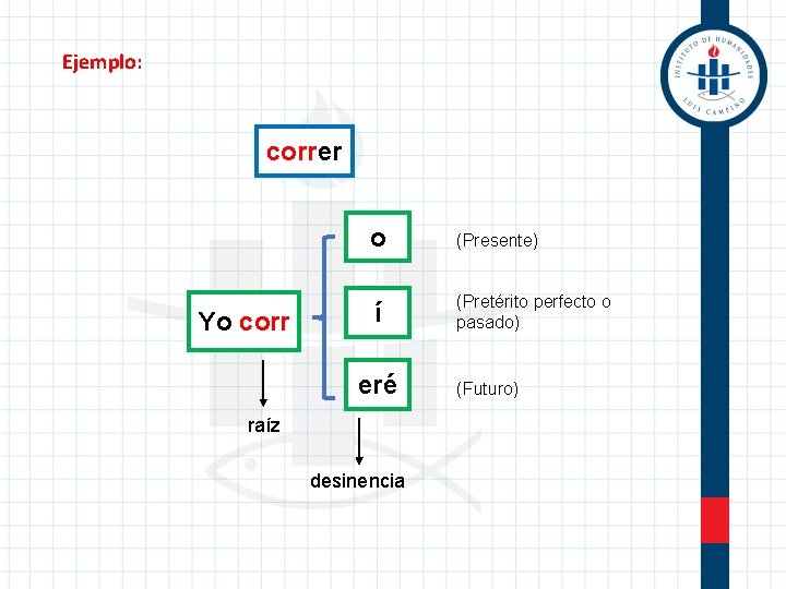  Ejemplo: correr Yo corr o (Presente) í (Pretérito perfecto o pasado) eré raíz