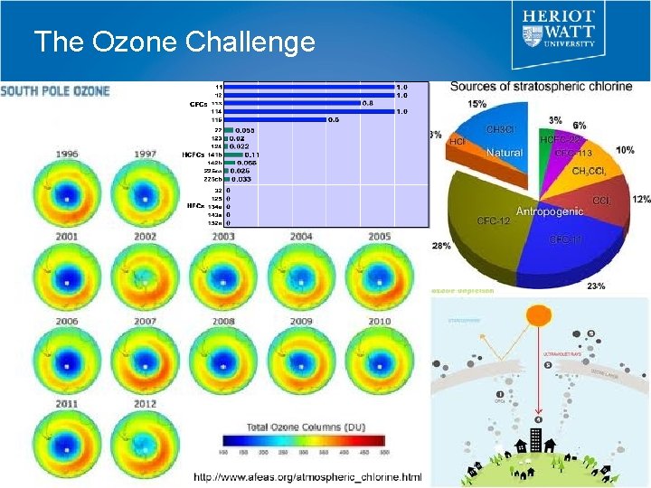 The Ozone Challenge 