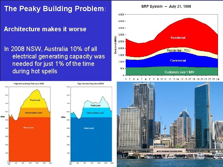 The Peaky Building Problem: Architecture makes it worse In 2008 NSW, Australia 10% of