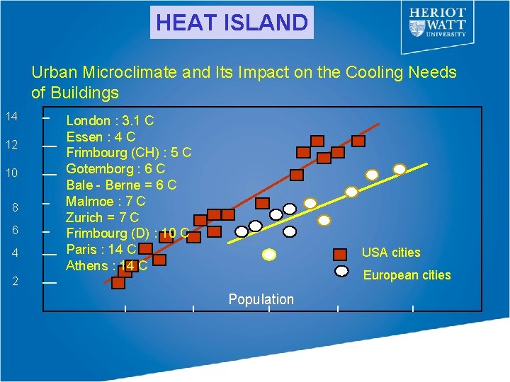 HEAT ISLAND Urban Microclimate and Its Impact on the Cooling Needs of Buildings 14