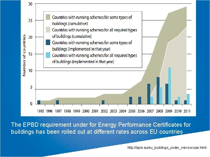 The EPBD requirement under for Energy Performance Certificates for buildings has been rolled out