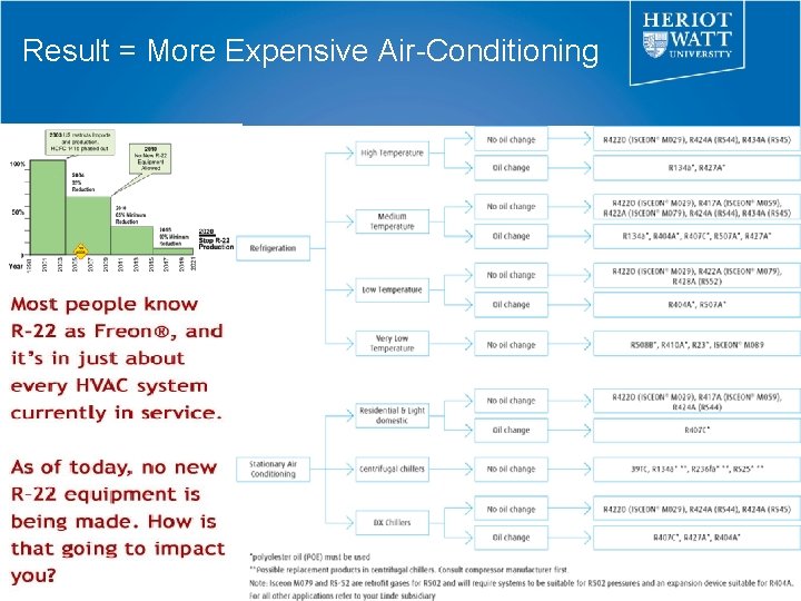 Result = More Expensive Air-Conditioning 
