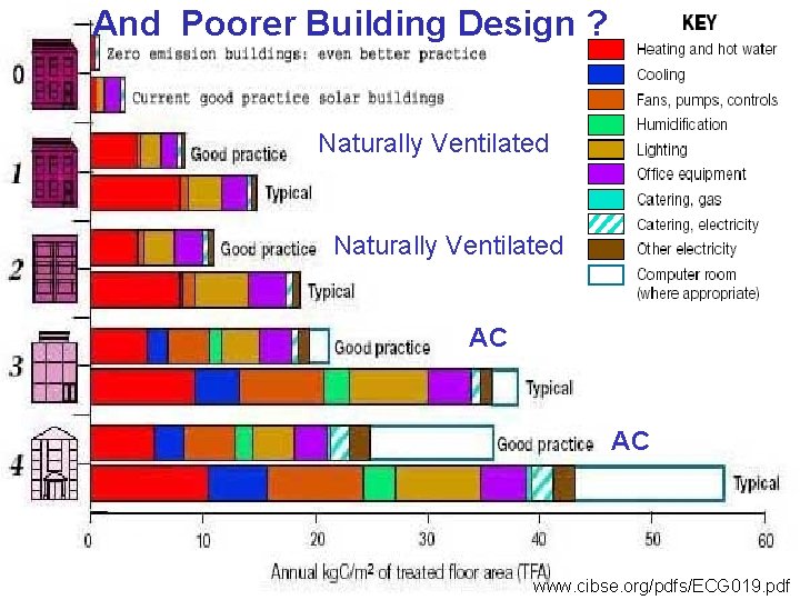 And Econ 19 - http: //www. targ. co. uk/other/guide 19. pdf Poorer Building Design