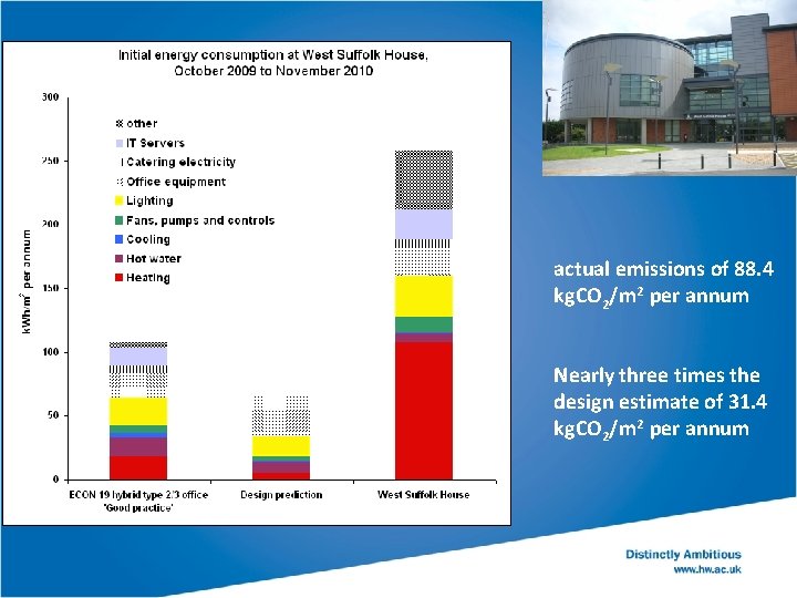 actual emissions of 88. 4 kg. CO 2/m 2 per annum Nearly three times