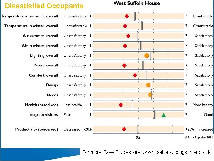 Dissatisfied Occupants For more Case Studies see: www. usablebuildings trust. co. uk 