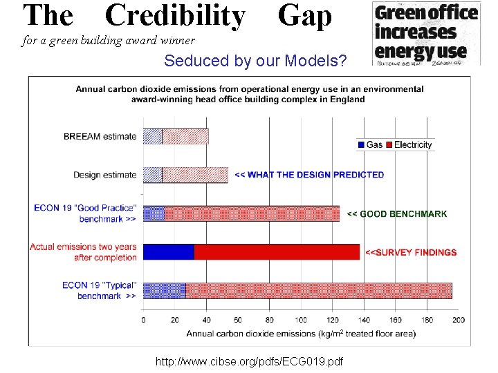 The Credibility Gap for a green building award winner Seduced by our Models? http: