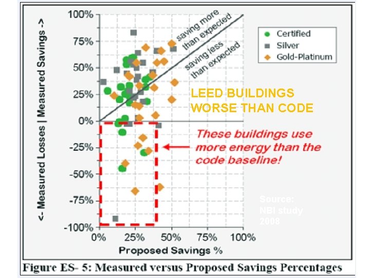 LEED BUILDINGS WORSE THAN CODE Source: NBI study 2008 