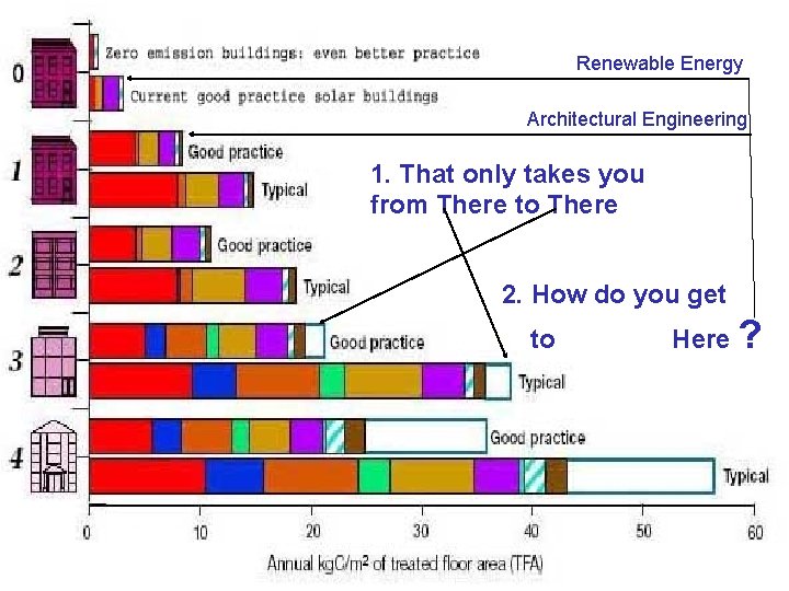 Renewable Energy Architectural Engineering 1. That only takes you from There to There 2.