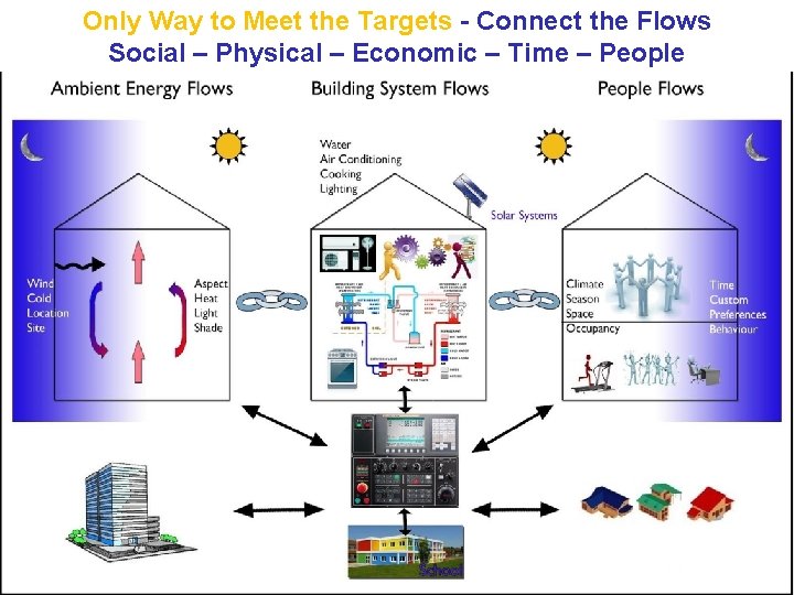 Only Way to Meet the Targets - Connect the Flows Social – Physical –