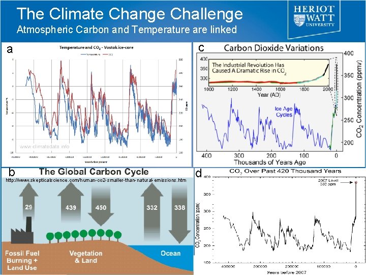 The Climate Change Challenge Atmospheric Carbon and Temperature are linked a c b d