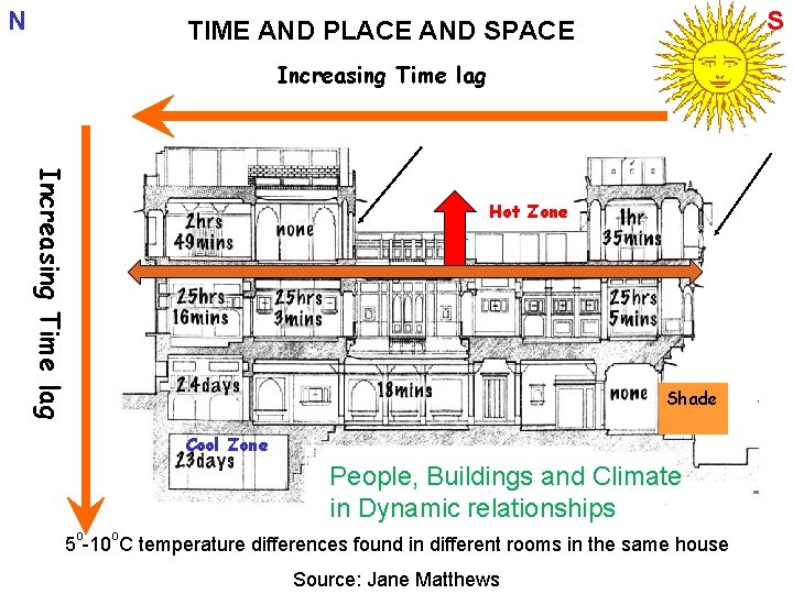 N S TIME AND PLACE AND SPACE Increasing Time lag Hot Zone o Shade