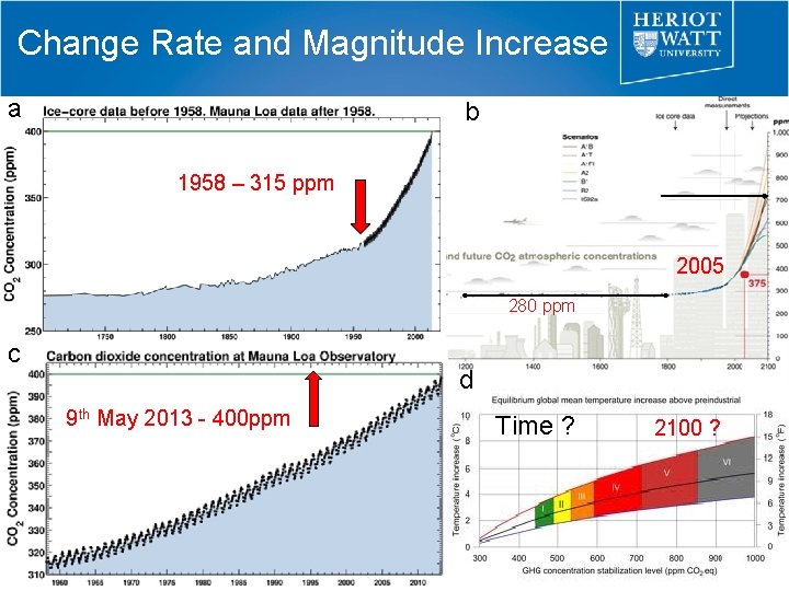 Change Rate and Magnitude Increase a b 1958 – 315 ppm 2005 280 ppm