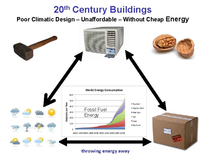 20 th Century Buildings Poor Climatic Design – Unaffordable – Without Cheap Fossil Fuel