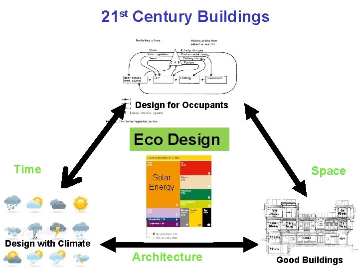 21 st Century Buildings Design for Occupants Eco Design Time Solar Energy Space Design