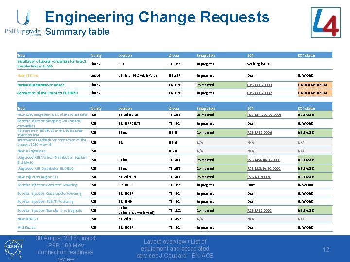 Engineering Change Requests Summary table Title Installation of power converters for Linac 2 transfer