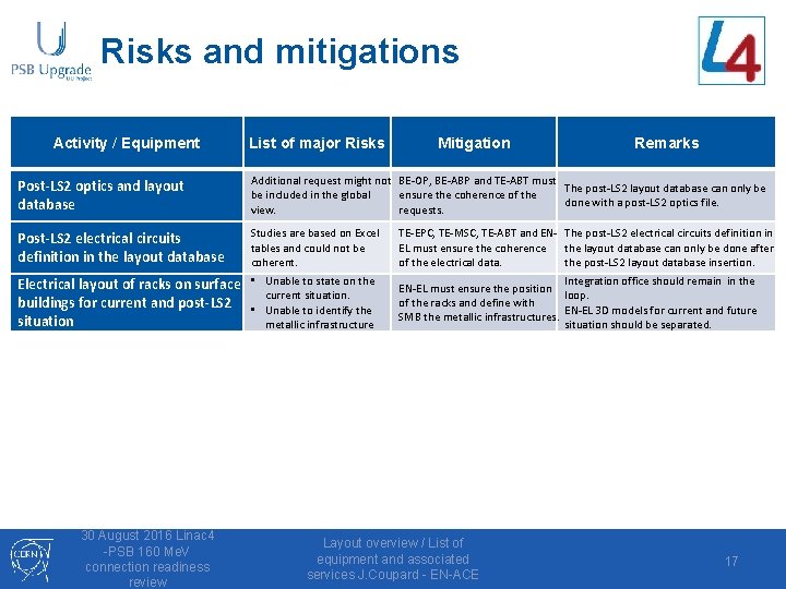 Risks and mitigations Activity / Equipment List of major Risks Mitigation Remarks Post-LS 2