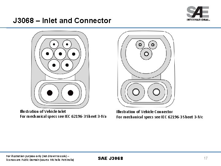 J 3068 – Inlet and Connector Illustration of Vehicle Inlet For mechanical specs see