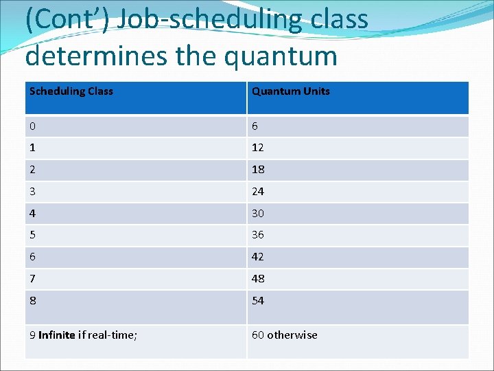 (Cont’) Job-scheduling class determines the quantum Scheduling Class Quantum Units 0 6 1 12