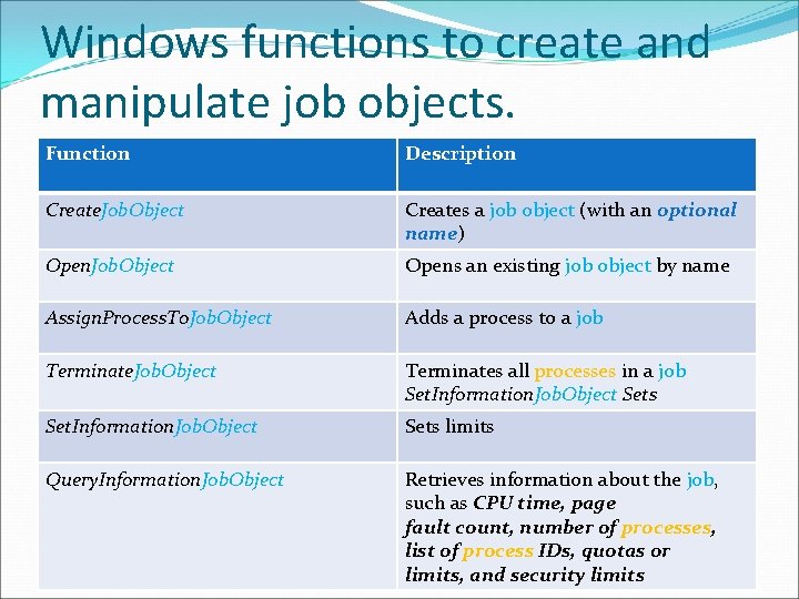 Windows functions to create and manipulate job objects. Function Description Create. Job. Object Creates