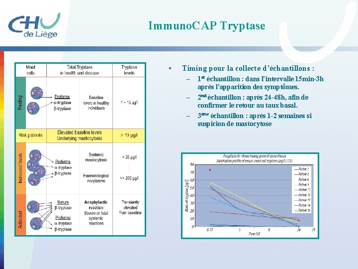 Immuno. CAP Tryptase • Timing pour la collecte d’échantillons : – – – 1