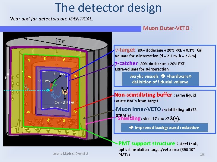 The detector design Near and far detectors are IDENTICAL. Muon Outer-VETO : 7 m