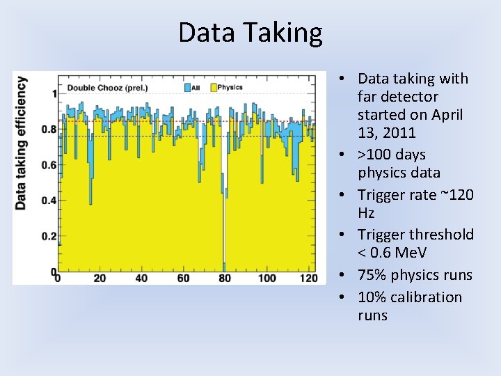 Data Taking • Data taking with far detector started on April 13, 2011 •