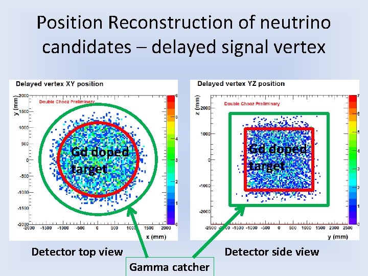 Position Reconstruction of neutrino candidates – delayed signal vertex Gd doped target Detector top