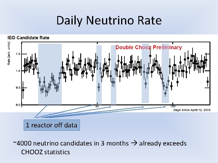 Daily Neutrino Rate 1 reactor off data ~4000 neutrino candidates in 3 months already
