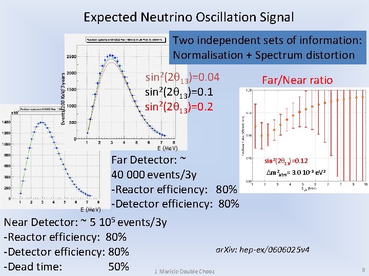 Expected Neutrino Oscillation Signal Two independent sets of information: Normalisation + Spectrum distortion Events/200