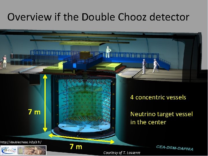 Overview if the Double Chooz detector 4 concentric vessels 7 m http: //doublechooz. in