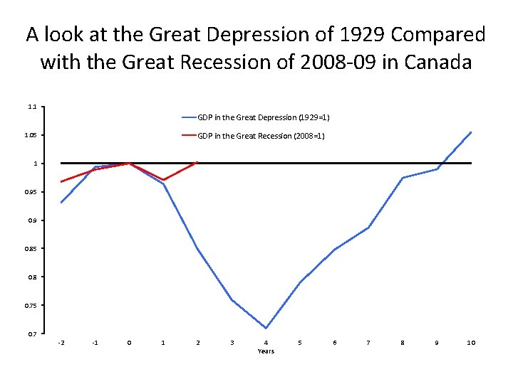 A look at the Great Depression of 1929 Compared with the Great Recession of