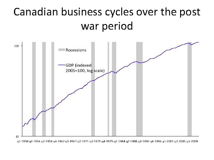 Canadian business cycles over the post war period 