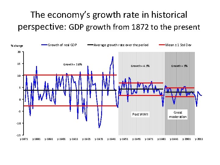 The economy’s growth rate in historical perspective: GDP growth from 1872 to the present