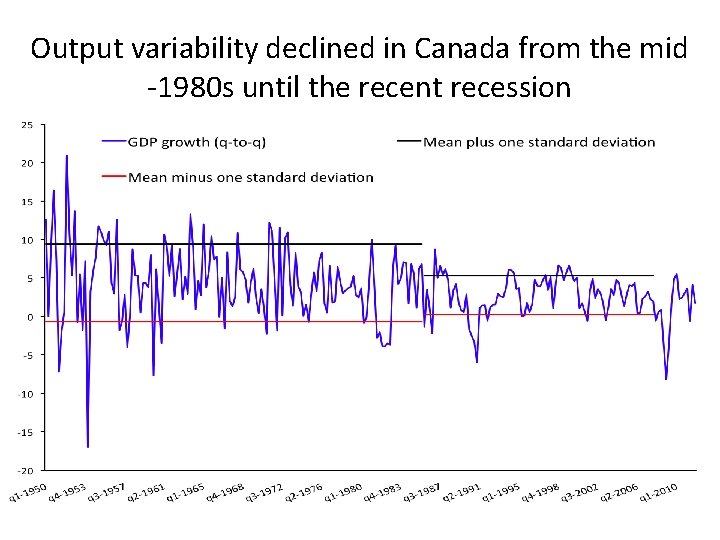 Output variability declined in Canada from the mid -1980 s until the recent recession
