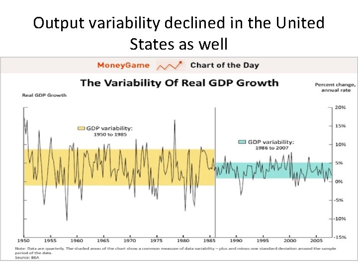 Output variability declined in the United States as well 