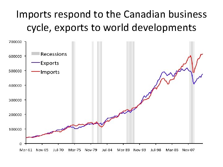 Imports respond to the Canadian business cycle, exports to world developments 