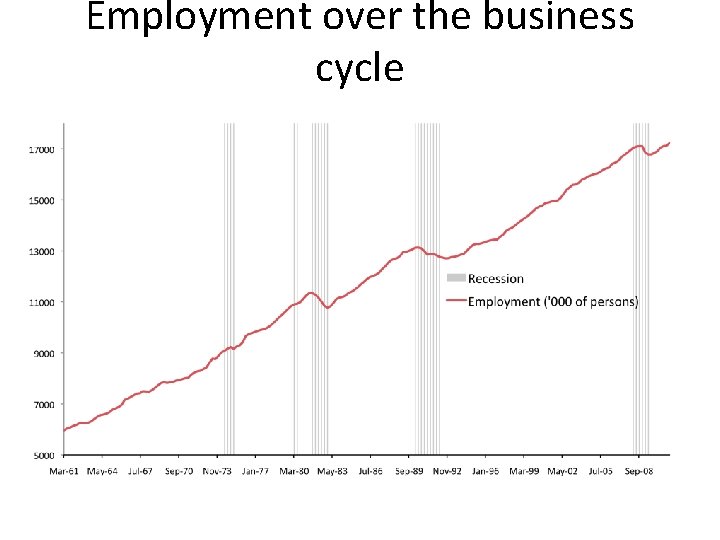 Employment over the business cycle 
