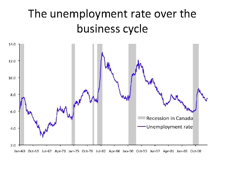 The unemployment rate over the business cycle 