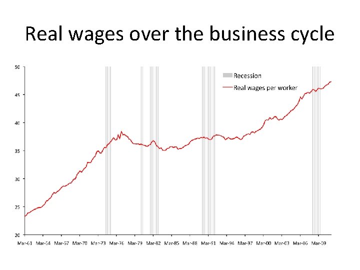 Real wages over the business cycle 