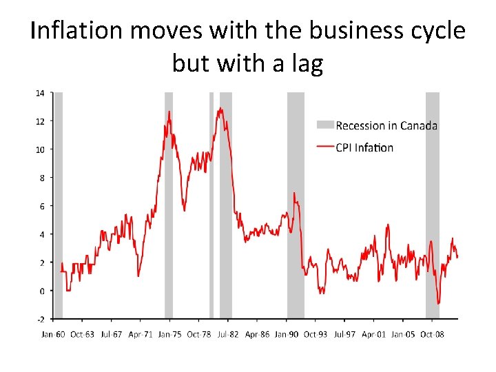 Inflation moves with the business cycle but with a lag 