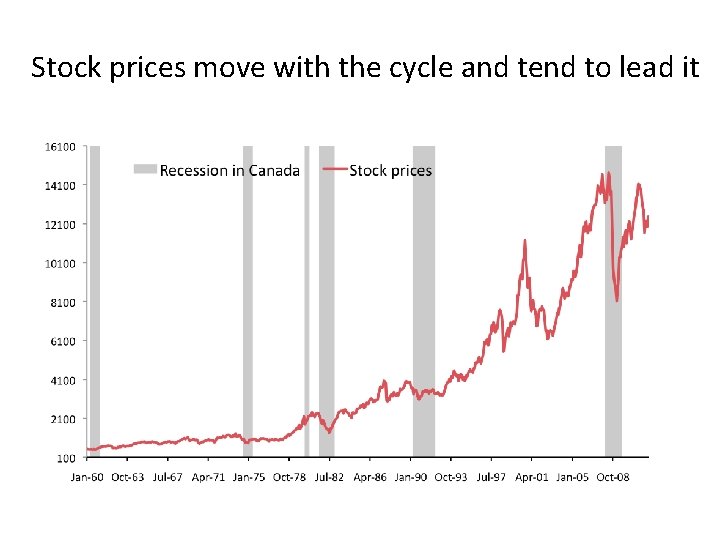 Stock prices move with the cycle and tend to lead it 