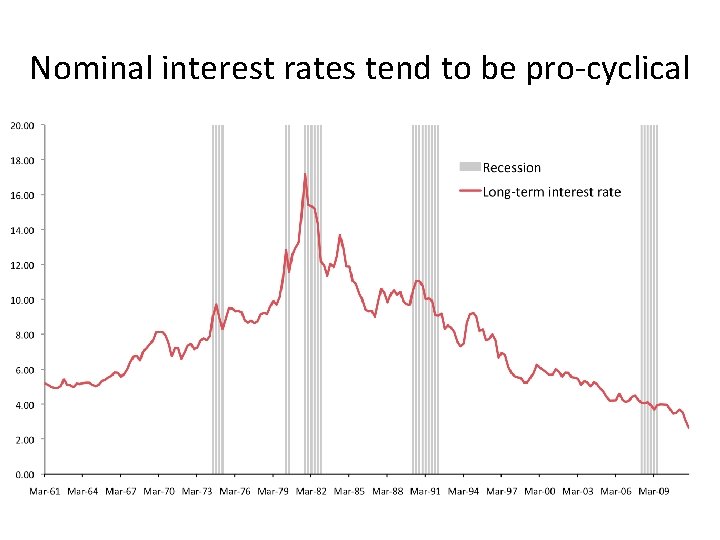 Nominal interest rates tend to be pro-cyclical 